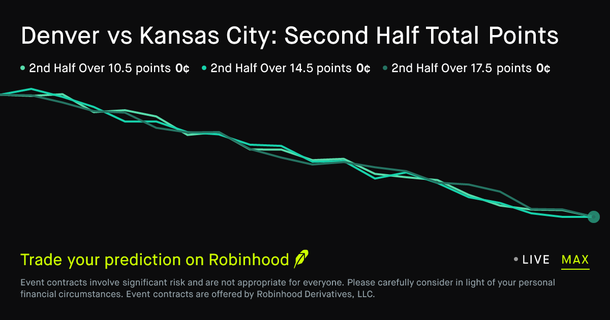 November 1, 2026: Denver vs Kansas City: Second Half Total Points Prediction Market
