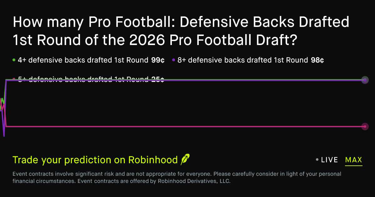 Pro Football: Defensive Backs Drafted 1st Round Prediction Market