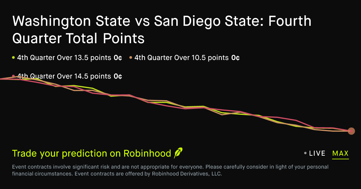 October 31, 2026: Washington State vs San Diego State: Fourth Quarter Total Points Prediction Market