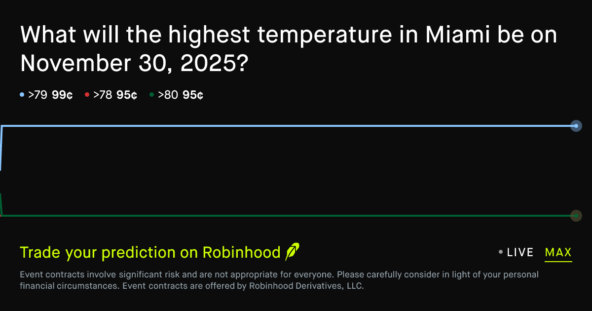 November 30, 2025: Miami Daily Temperature High November 30 2025 ...