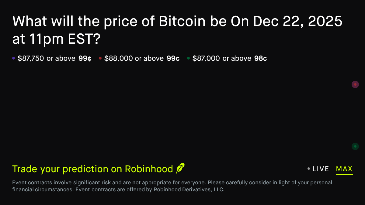 Bitcoin price on Dec 22, 2025 at 11pm EST Crypto Prediction Market