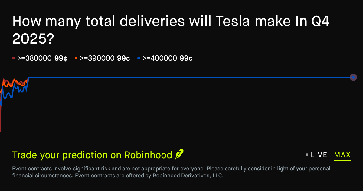 Tesla deliveries in Q4 2025 Prediction Market