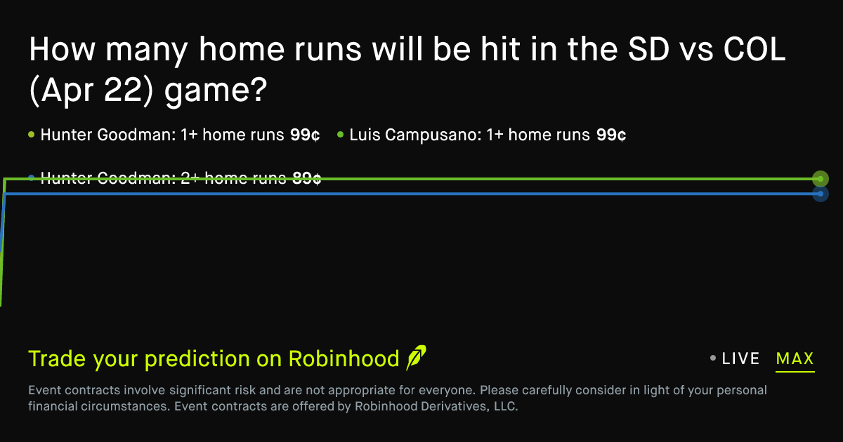 April 22, 2026: San Diego vs Colorado: Home Runs Prediction Market