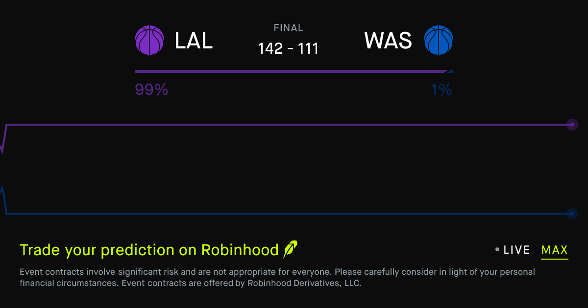 January 30, 2026: Los Angeles L at Washington Prediction Market