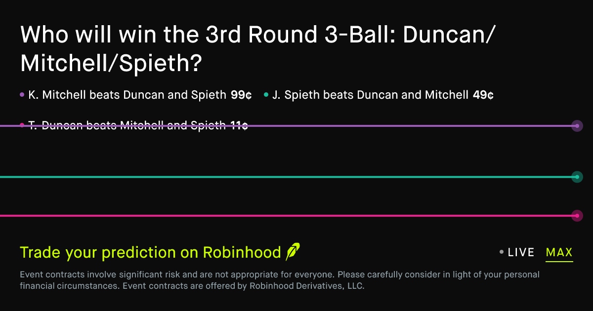 May 21, 2026: 3rd Round 3-Ball: Duncan/Mitchell/Spieth Prediction Market