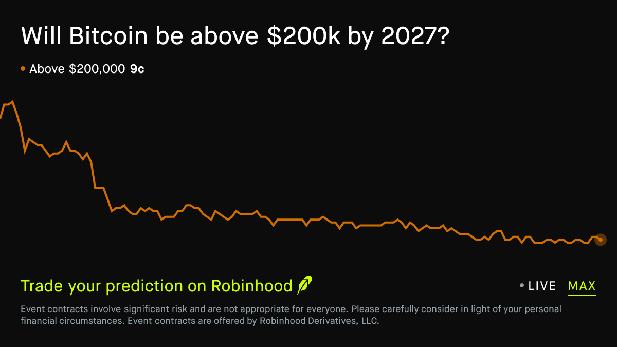 Will Bitcoin be above $200k by next year? Crypto Prediction Market