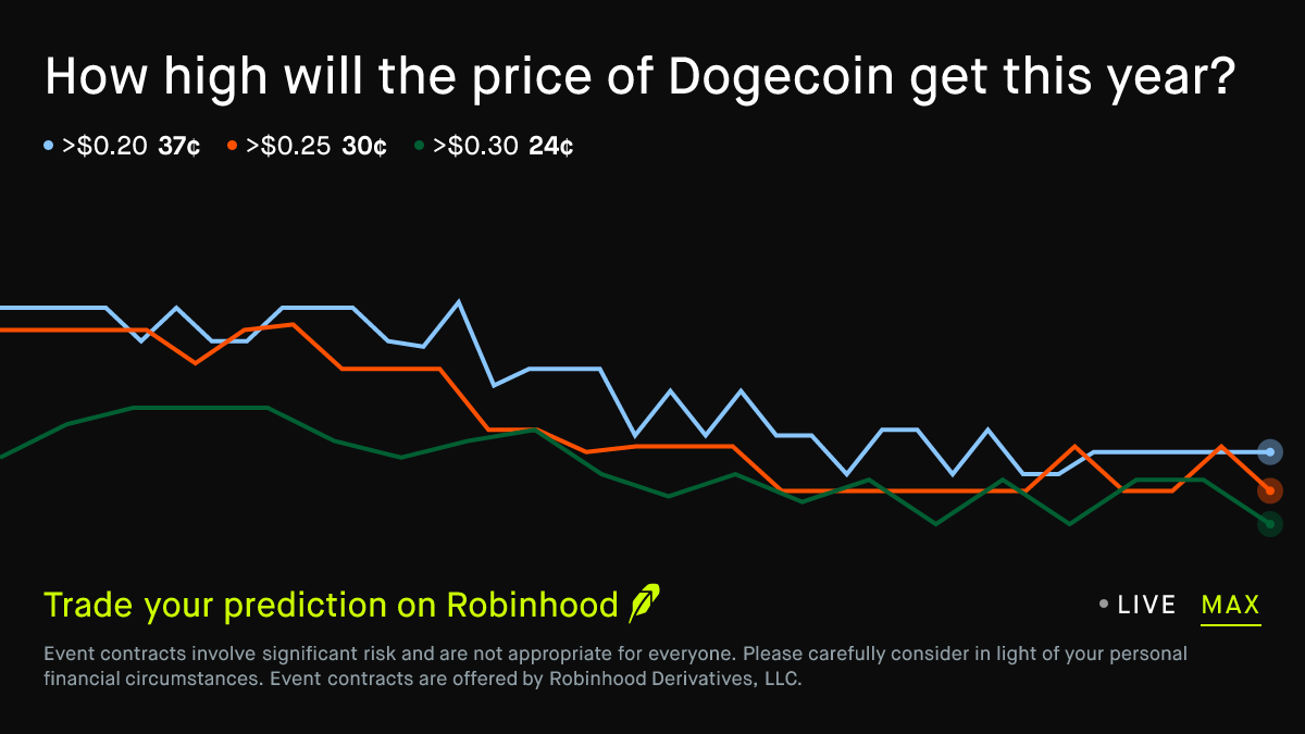 December 31, 2026: How high will Dogecoin get in 2026? Crypto Prediction  Market