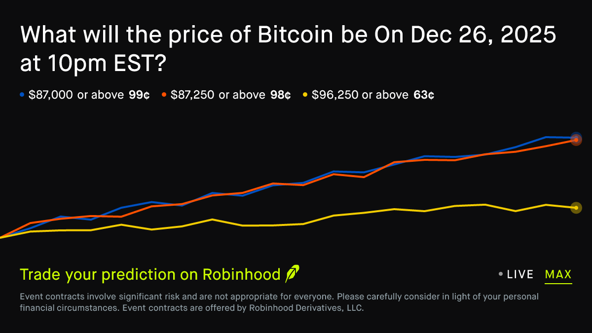 Bitcoin price on Dec 26, 2025 at 10pm EST Crypto Prediction Market