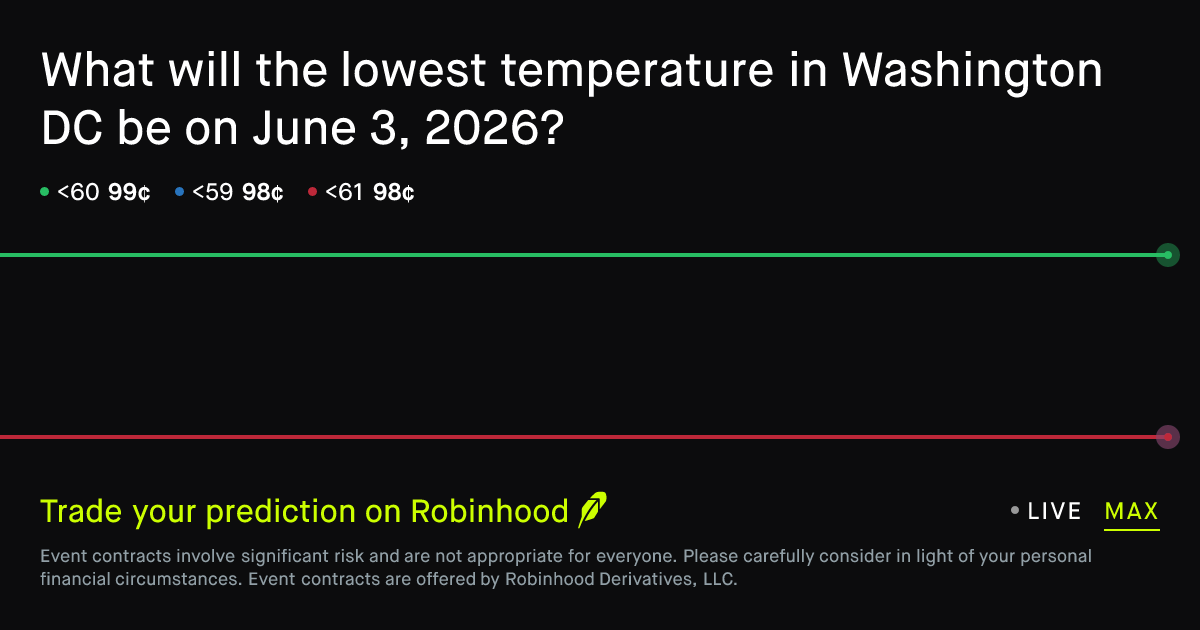 June 3, 2026: Washington DC Daily Temperature Low June 3 2026 ...