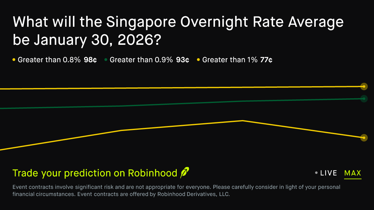 January 30, 2026: Singapore Overnight Rate Average January 30 2026  Economics Prediction Market