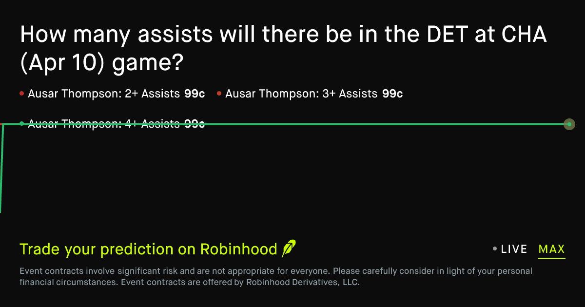 April 10, 2026: Detroit at Charlotte: Assists Prediction Market