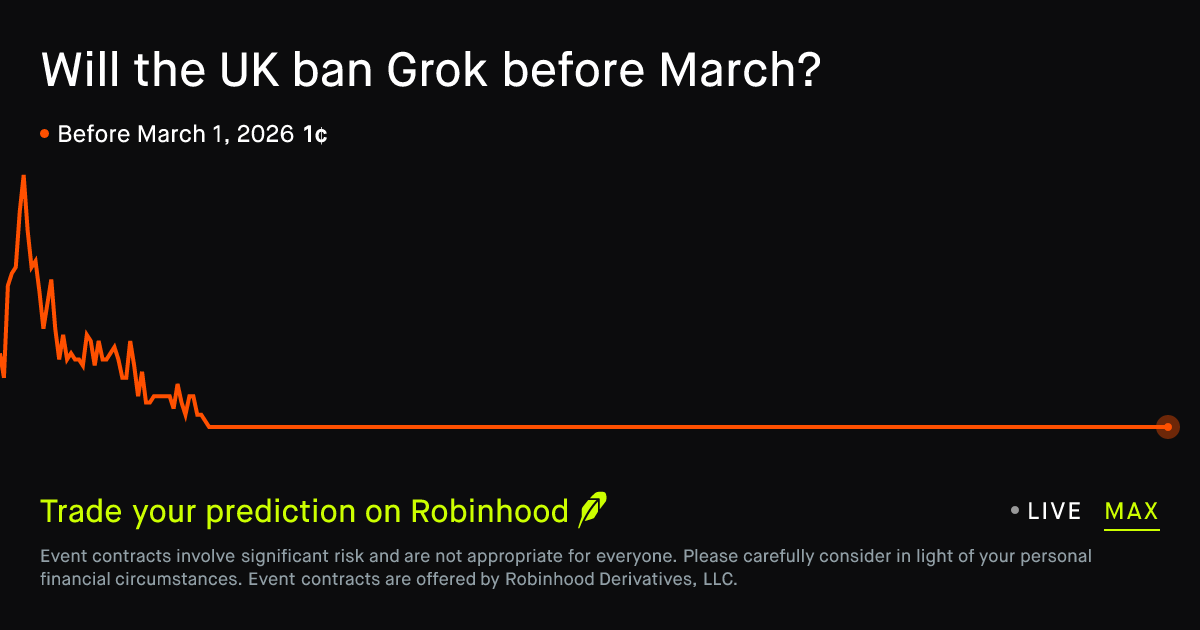 Will the UK ban Grok before March? Prediction Market