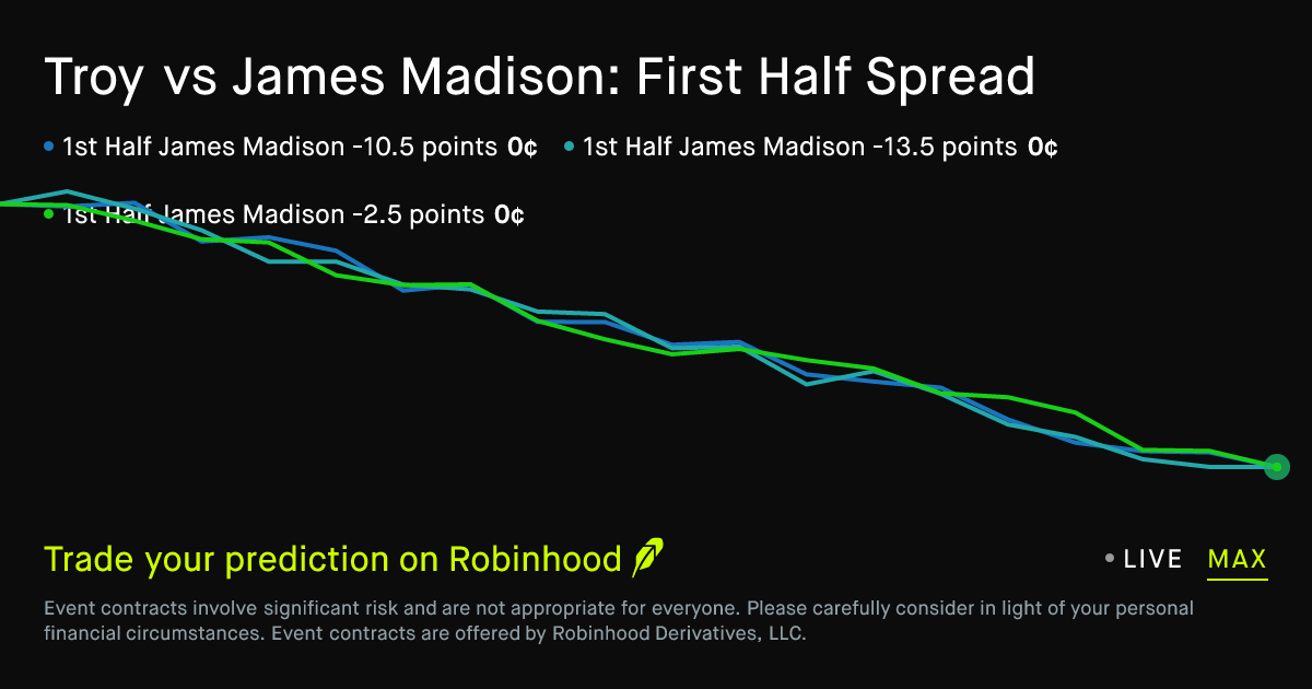 October 29, 2026: Troy vs James Madison: First Half Spread Prediction Market