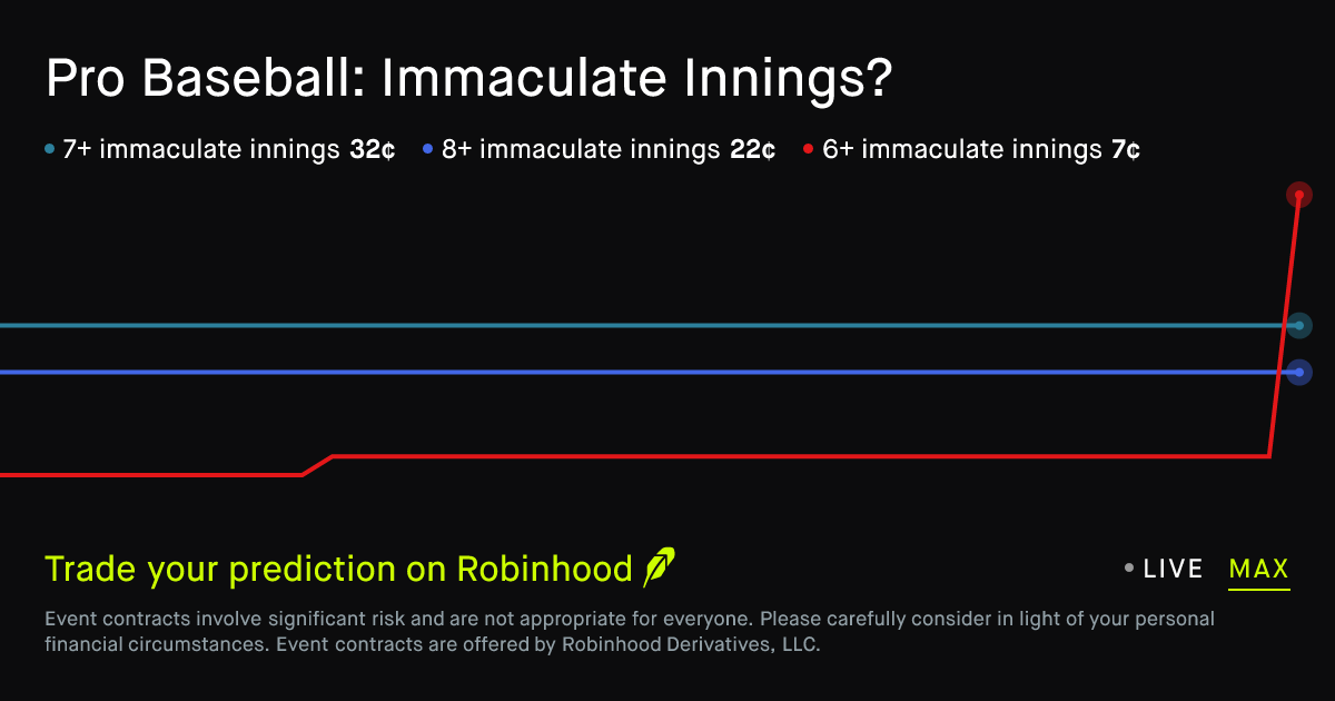 Pro Baseball: Immaculate Innings Prediction Market