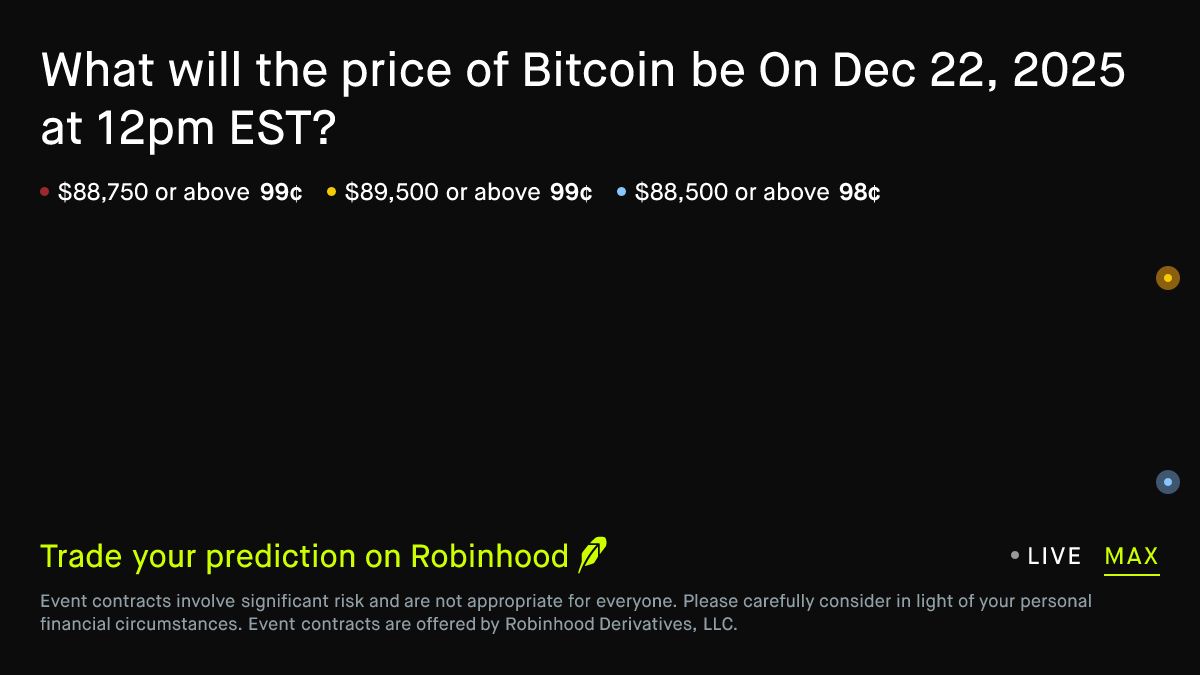 Bitcoin price on Dec 22, 2025 at 12pm EST Crypto Prediction Market
