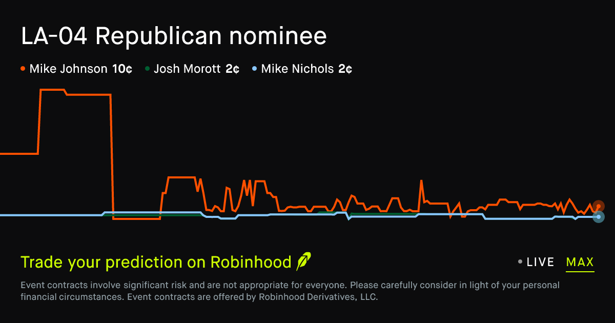 September 1, 2026: LA-04 Republican nominee Prediction Market