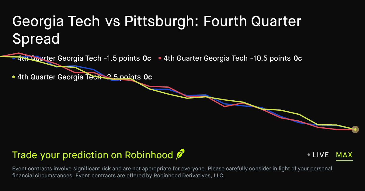 October 31, 2026: Georgia Tech vs Pittsburgh: Fourth Quarter Spread Prediction Market