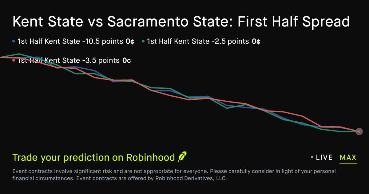 October 30, 2026: Kent State vs Sacramento State: First Half Spread College Football Prediction Market