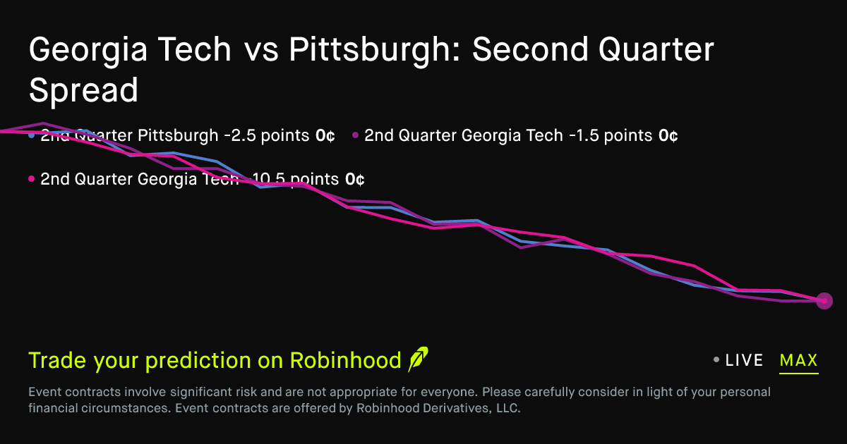 October 31, 2026: Georgia Tech vs Pittsburgh: Second Quarter Spread College Football Prediction Market