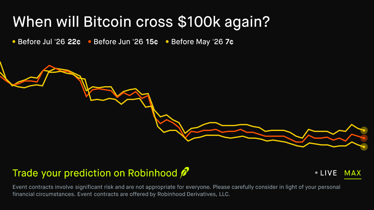 When will Bitcoin cross $100k again Crypto Prediction Market