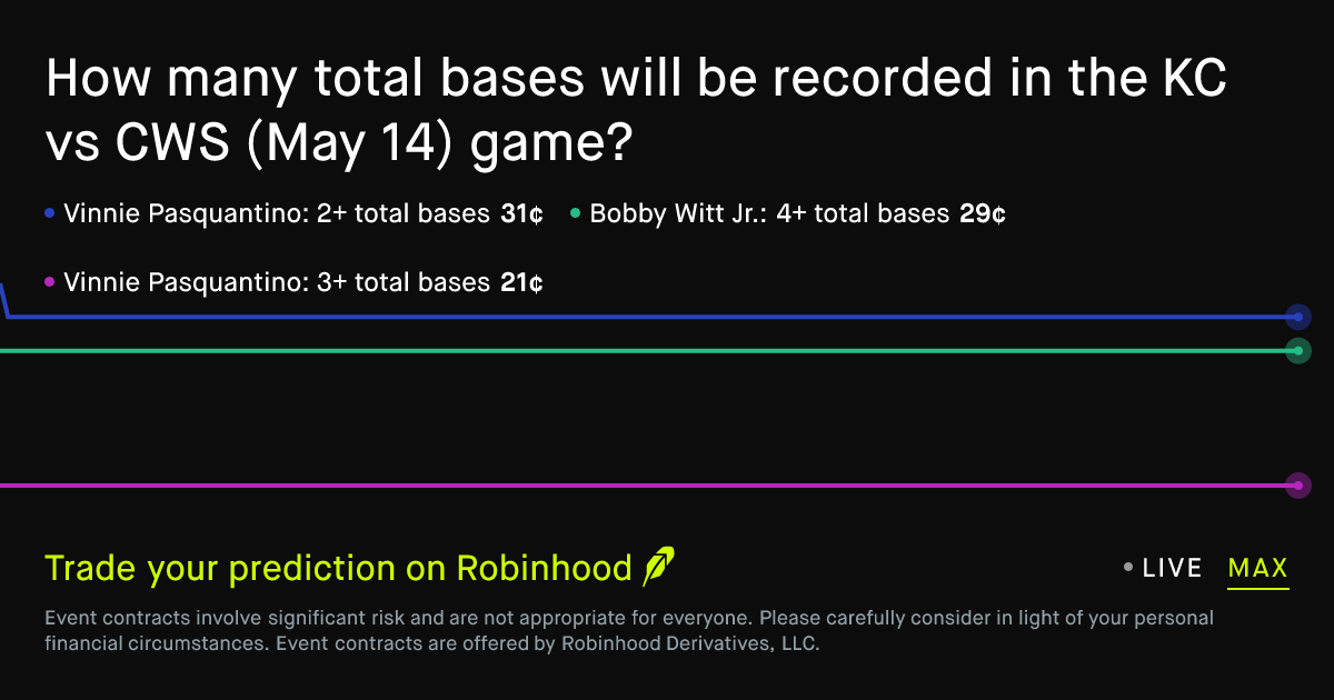 May 14, 2026: Kansas City vs Chicago WS: Total Bases Prediction Market