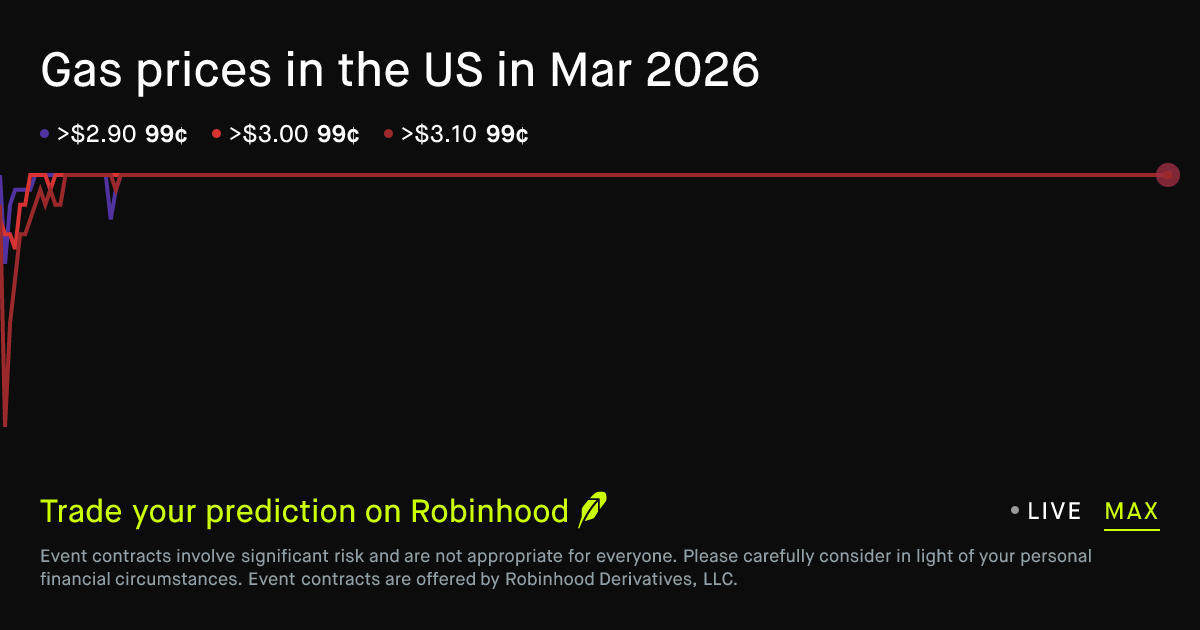 March 30, 2026: Gas prices in the US in Mar 2026 Prediction Market