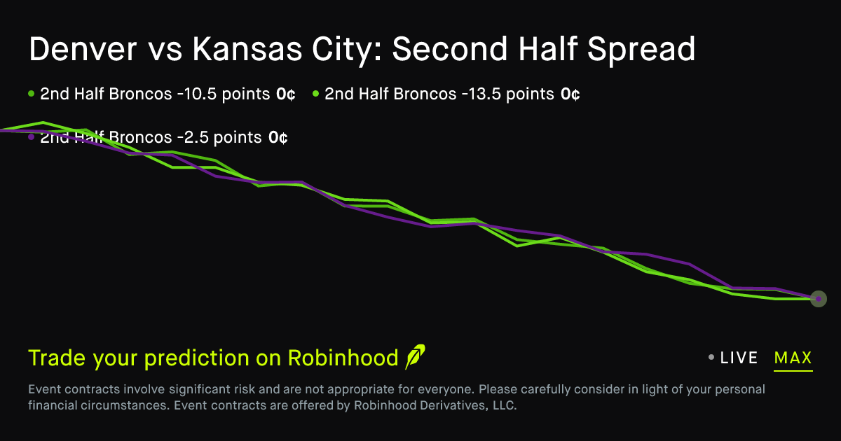 November 1, 2026: Denver vs Kansas City: Second Half Spread Prediction Market