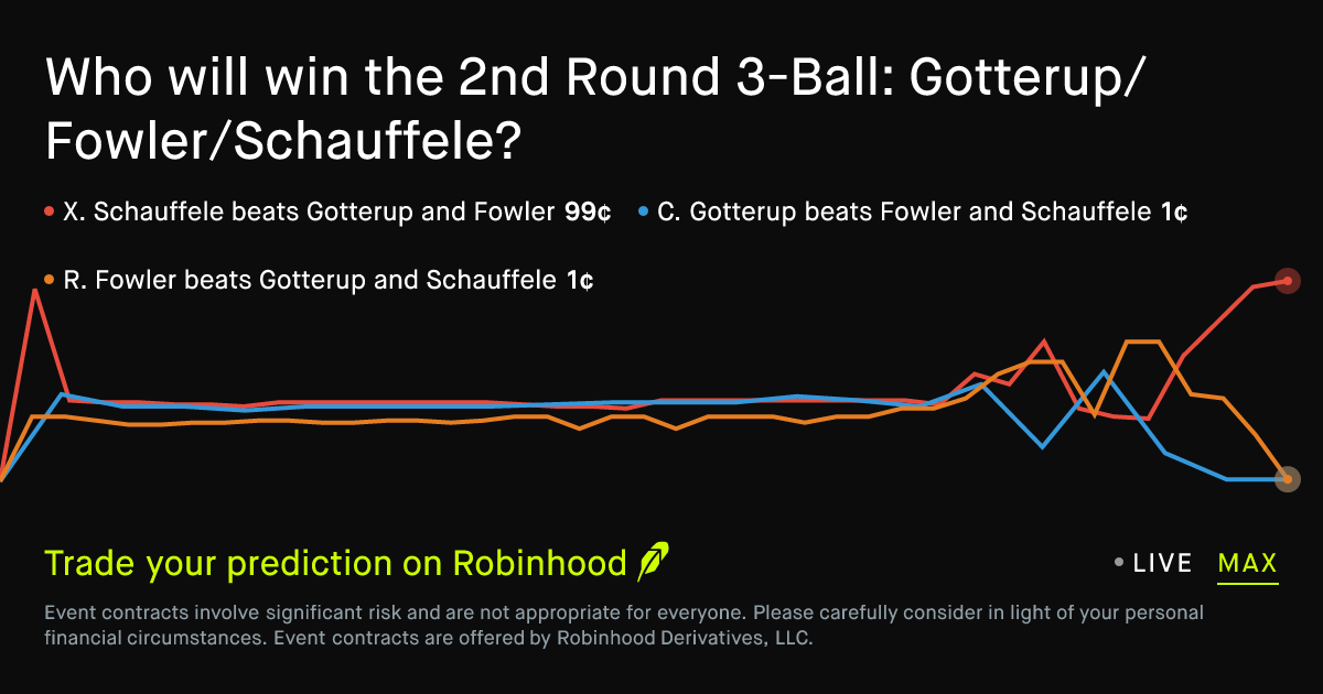 July 30, 2026: 2nd Round 3-Ball: Gotterup/Fowler/Schauffele Golf Prediction Market