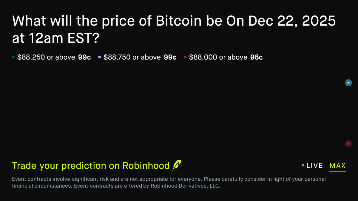 Bitcoin price on Dec 22, 2025 at 12am EST Crypto Prediction Market