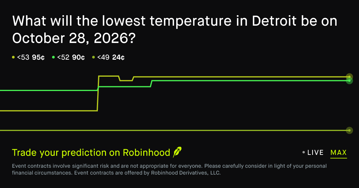 Detroit Daily Temperature Low October 28 2026