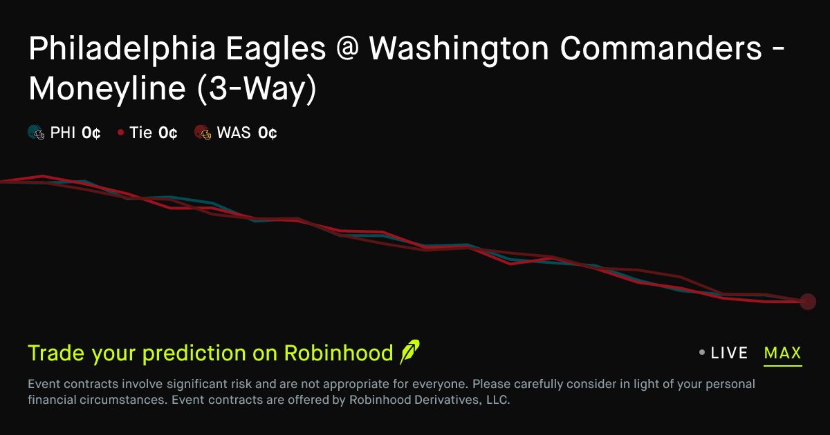 November 1, 2026: Washington vs Philadelphia: Second Half Prediction Market