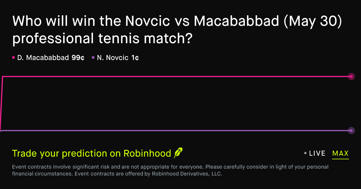 May 31, 2026: Novcic vs Macababbad Prediction Market