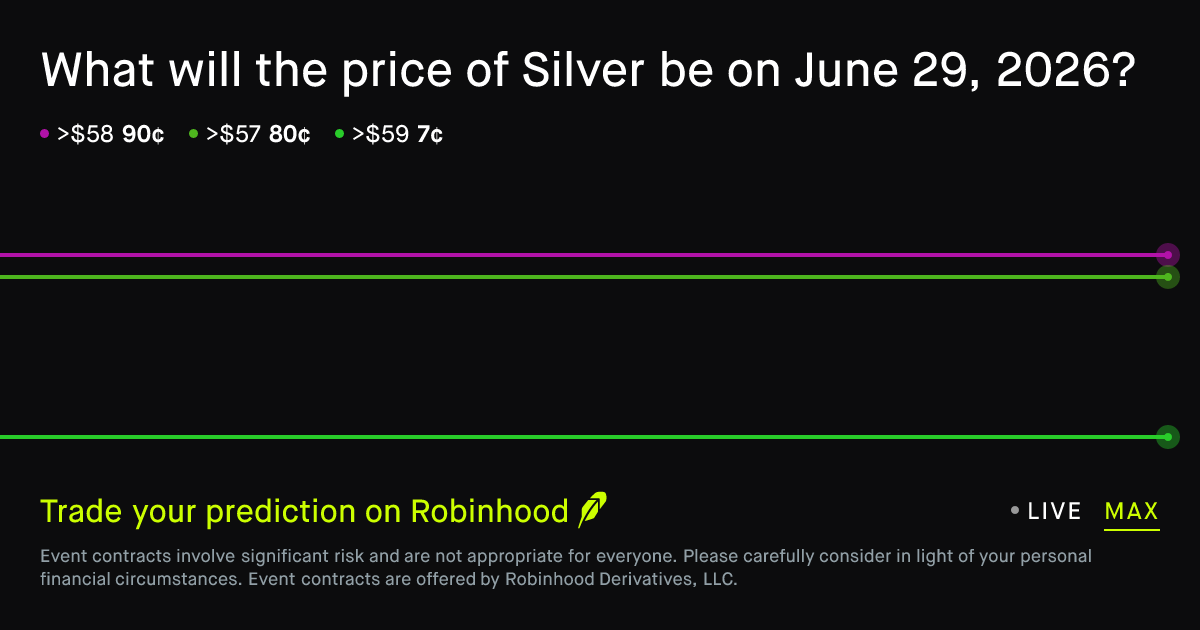 June 29, 2026: Silver Price June 29 2026 Prediction Market