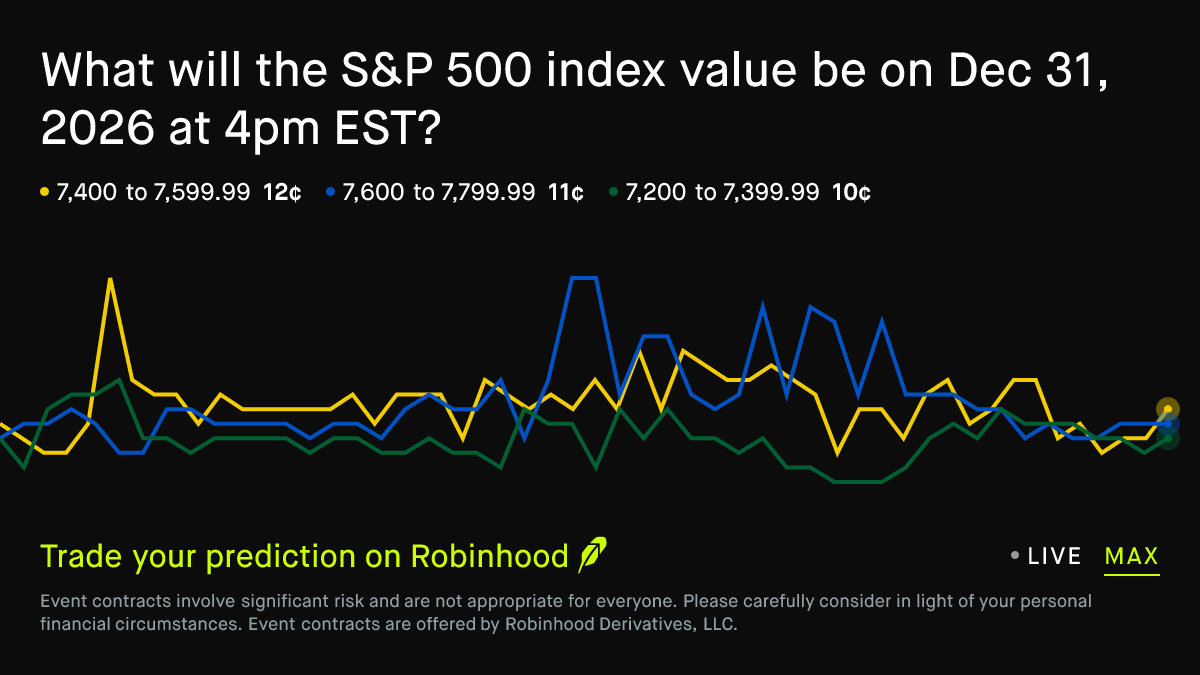 S&P close price end of 2026? Financial Prediction Market