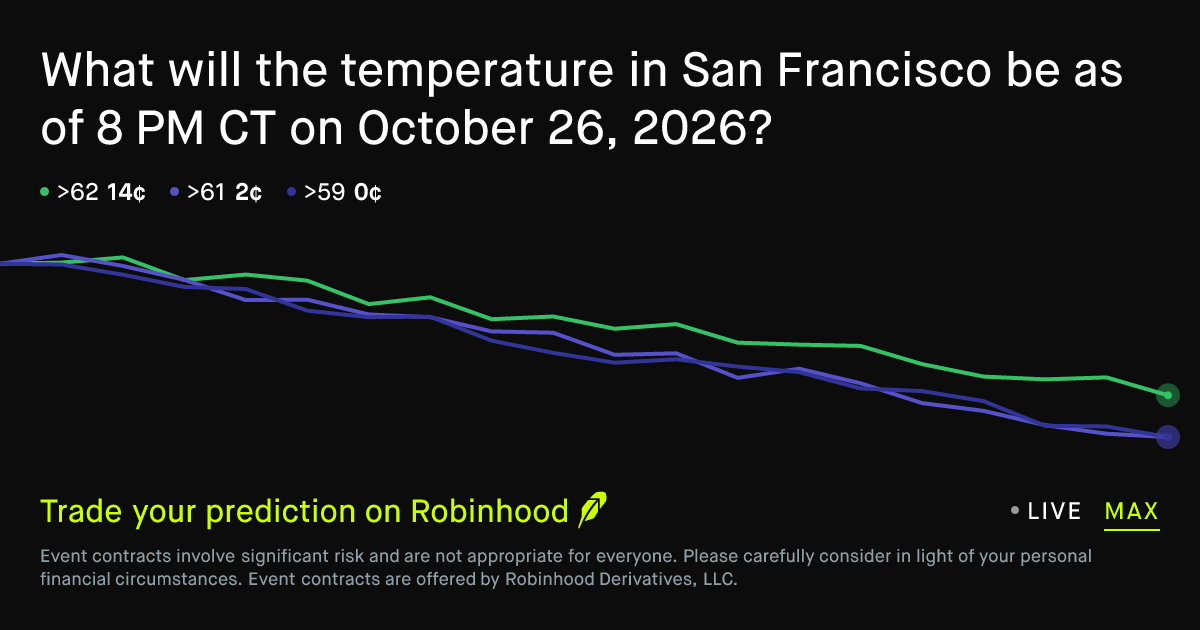 October 26, 2026: San Francisco Temperature at 8 PM CT Climate Prediction Market