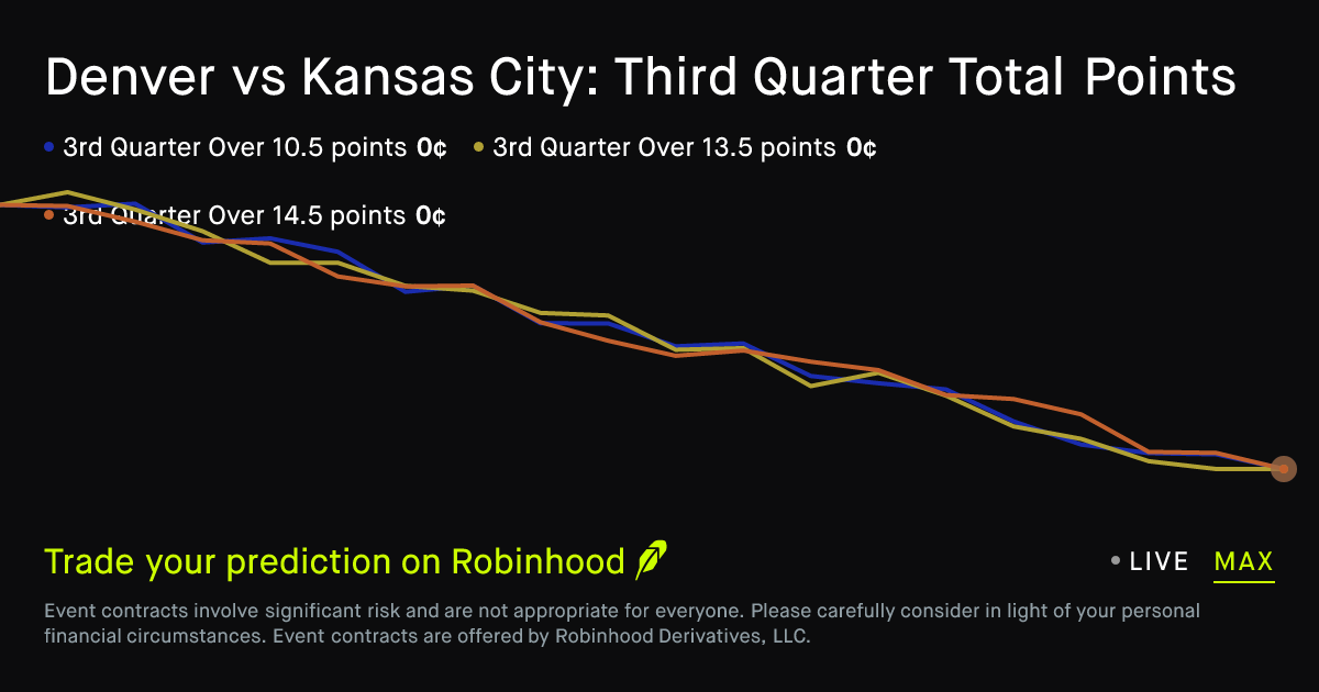 November 1, 2026: Denver vs Kansas City: Third Quarter Total Points Prediction Market