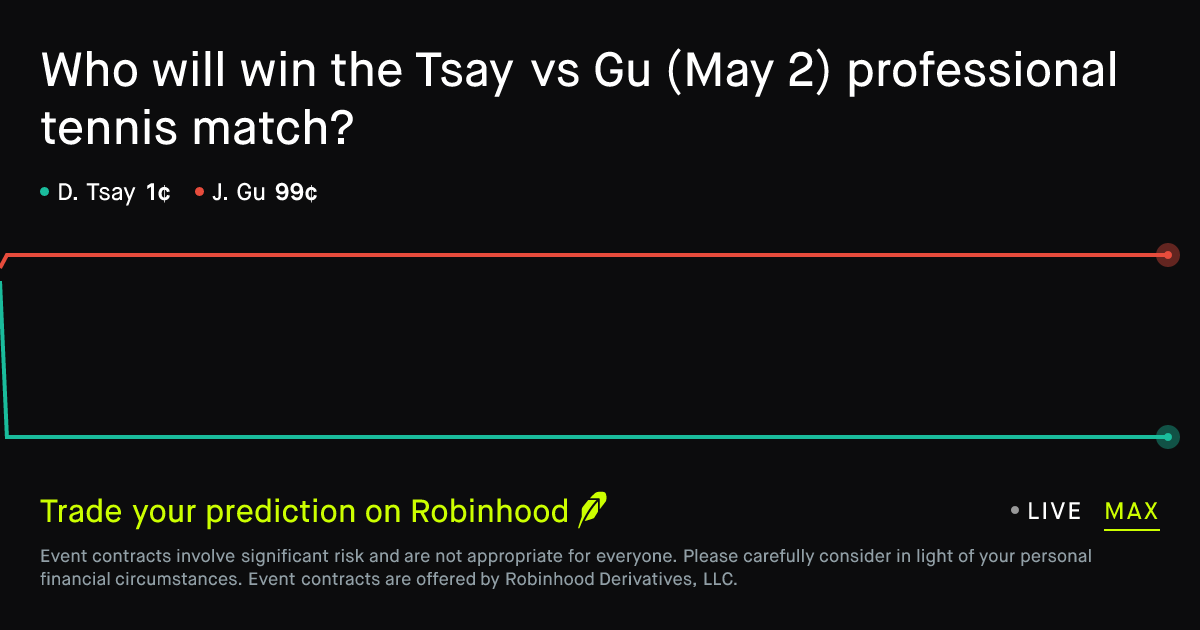 May 2, 2026: Tsay vs Gu Prediction Market