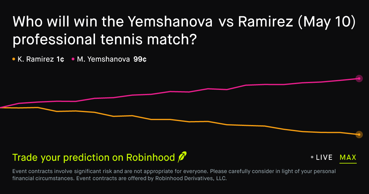 May 10, 2026: Yemshanova vs Ramirez Prediction Market