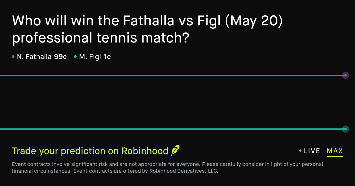 May 20, 2026: Fathalla vs Figl Prediction Market