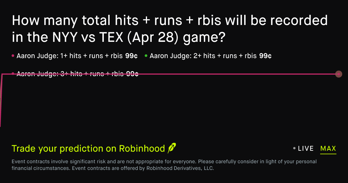 April 28, 2026: New York Y vs Texas: Hits + Runs + RBIs Prediction Market