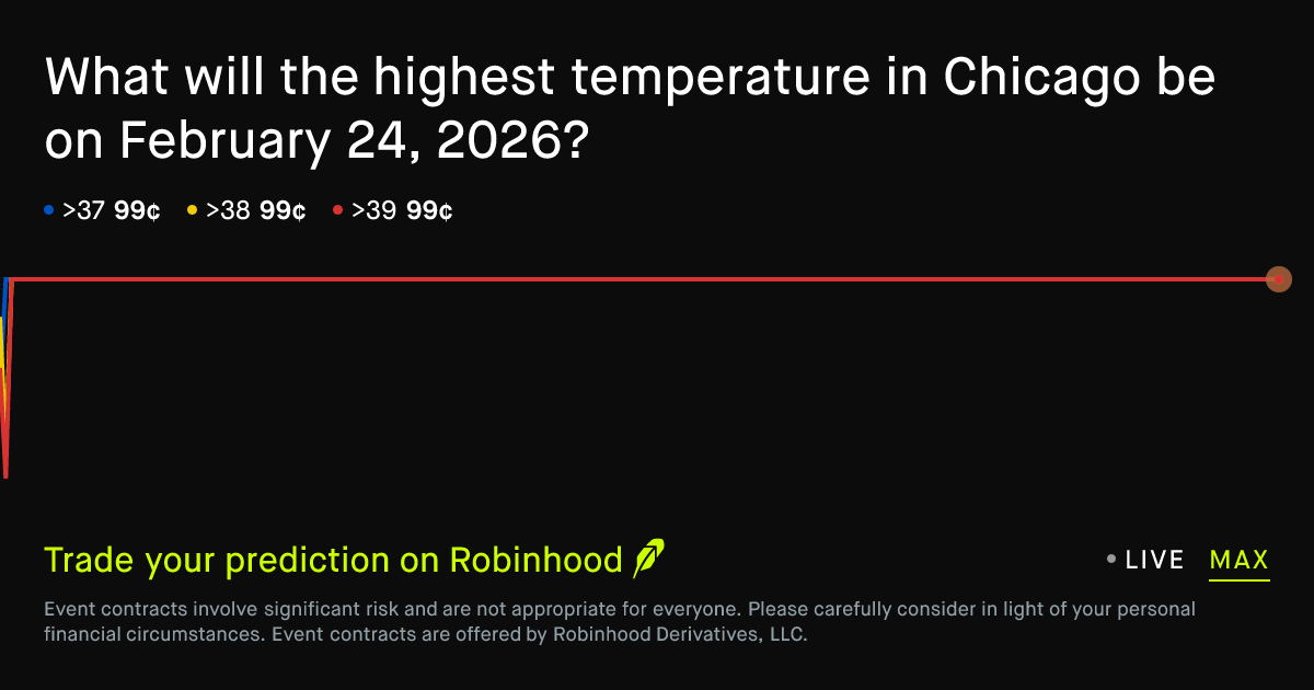 February 24, 2026: Chicago Daily Temperature High February 24 2026 ...