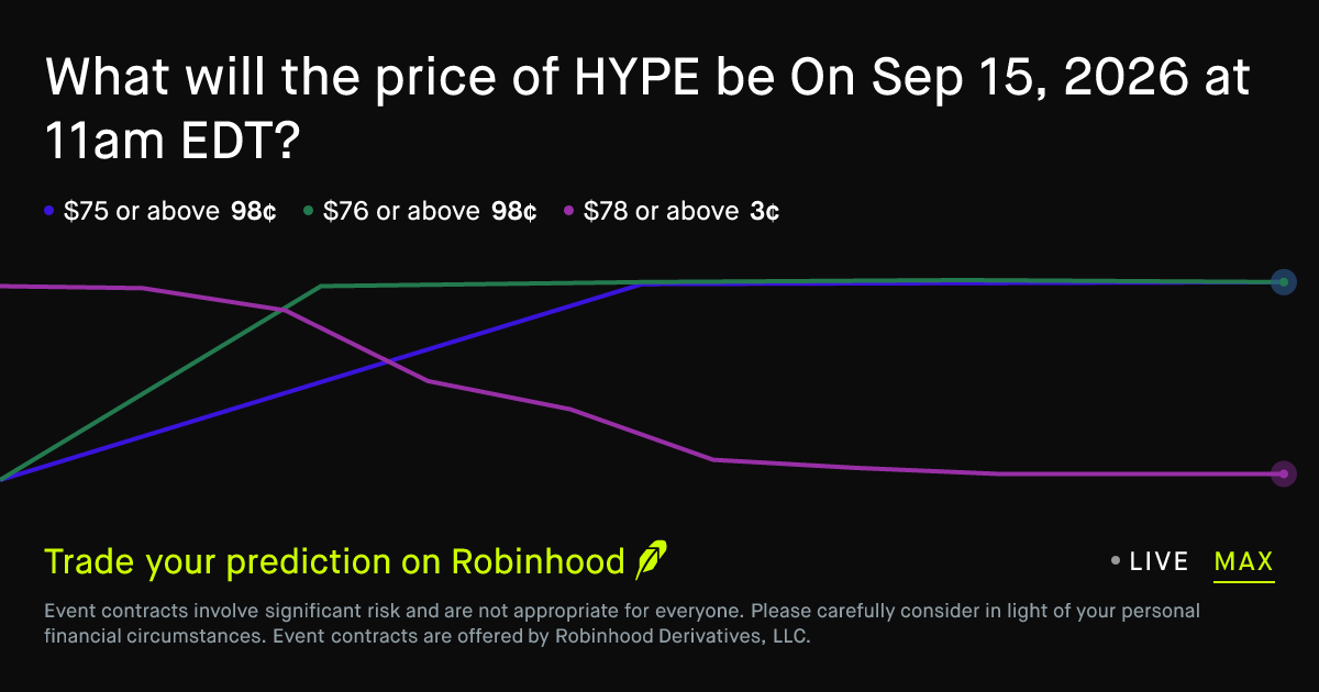 HYPE price on Sep 15, 2026 at 11am EDT Crypto Prediction Market - robinhood.com