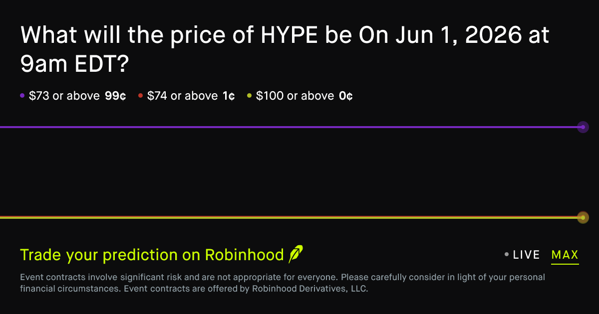 HYPE price on Jun 1, 2026 at 9am EDT Prediction Market