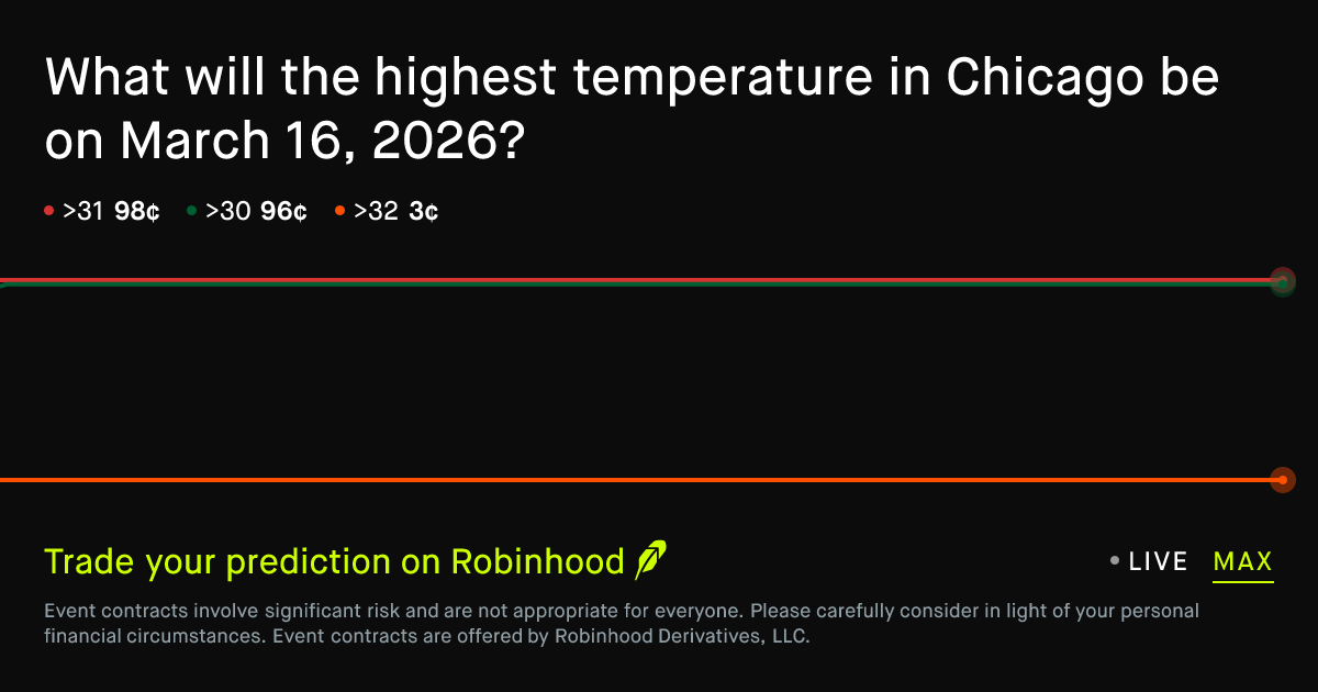 March 16, 2026: Chicago Daily Temperature High March 16 2026 Prediction ...
