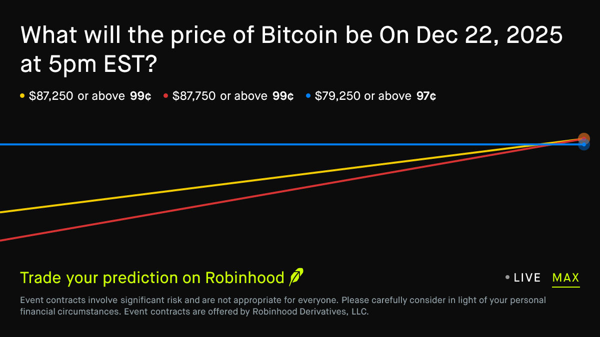 Bitcoin price on Dec 22, 2025 at 5pm EST Crypto Prediction Market