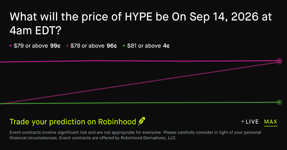 HYPE price on Sep 14, 2026 at 4am EDT Crypto Prediction Market - Robinhood