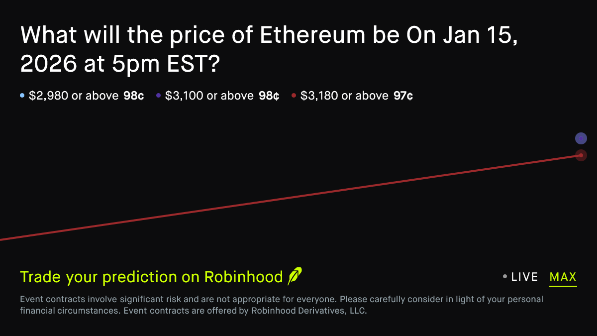 Ethereum price on Jan 15, 2026 at 5pm EST Crypto Prediction Market
