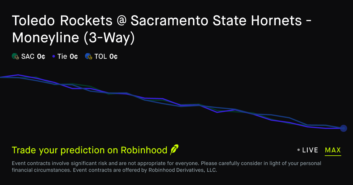 November 4, 2026: Sacramento State vs Toledo: Fourth Quarter Prediction Market