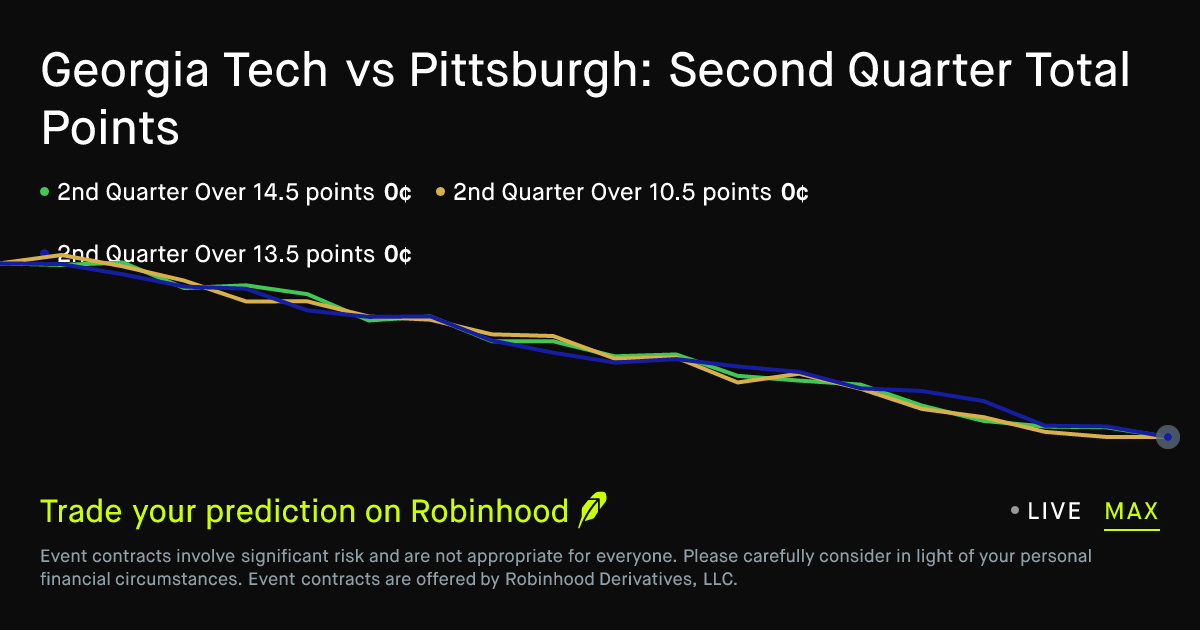 October 31, 2026: Georgia Tech vs Pittsburgh: Second Quarter Total Points Prediction Market