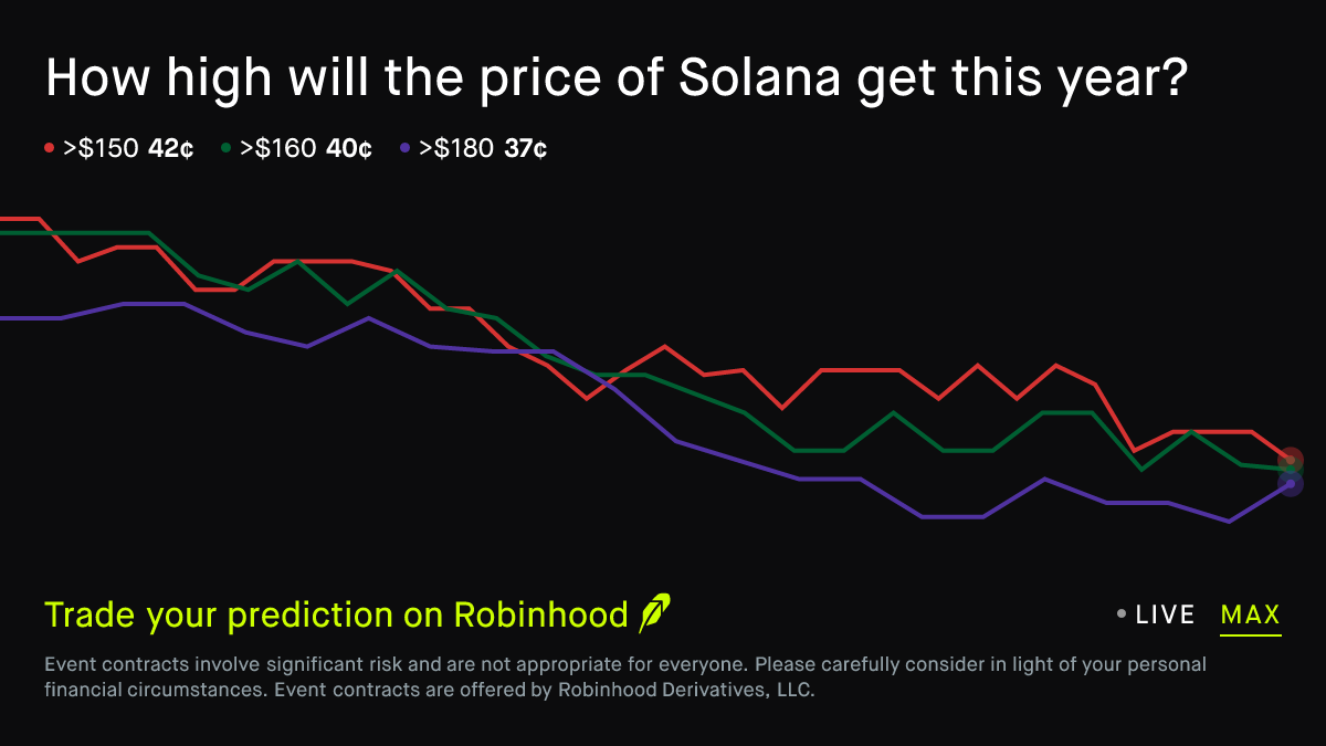 December 31, 2026: How high will Solana get in 2026? Crypto Prediction  Market